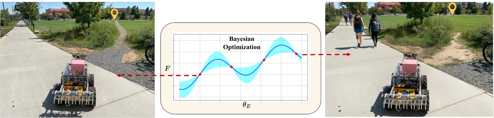 Bayesian optimization finds an environment to query the human.