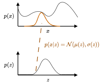 Latent variable model illustration