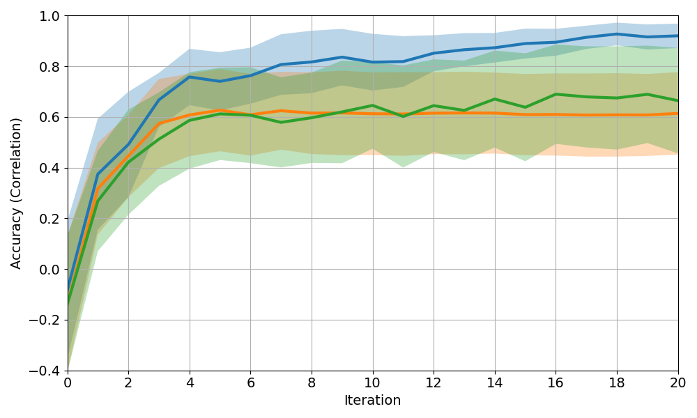 Navigation ablation study