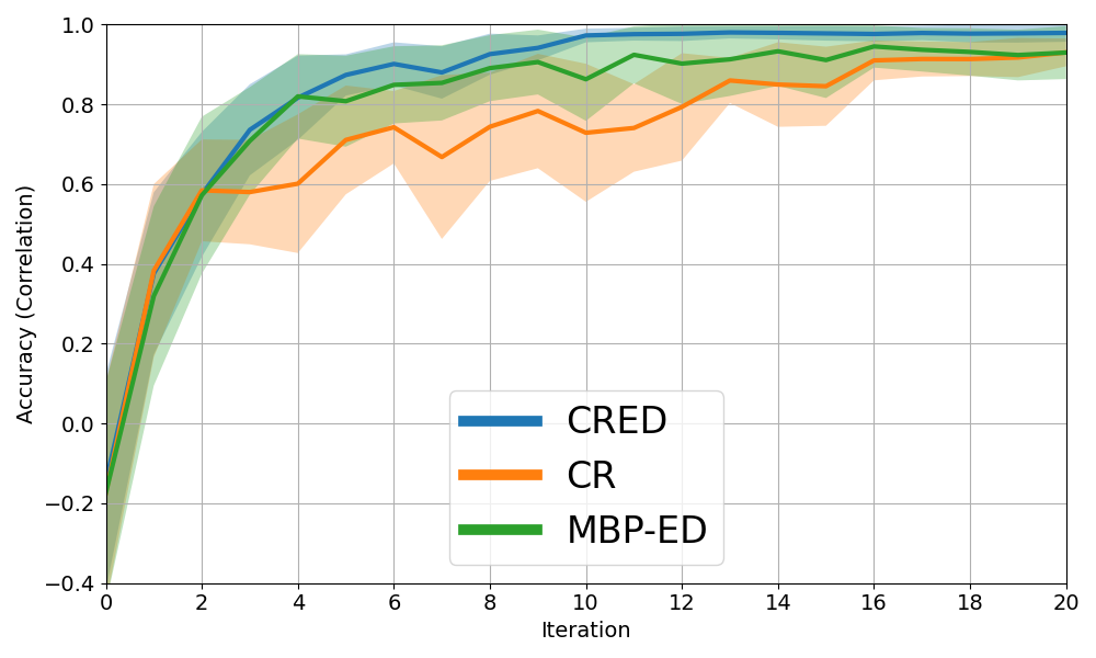 Tabletop ablation study