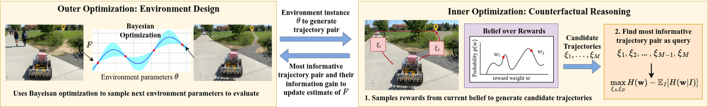 CRED system diagram showing bilevel optimization with outer Bayesian optimization loop and inner counterfactual reasoning loop
