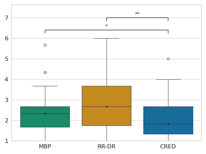 NASA-TLX overall workload boxplot showing CRED with lowest workload