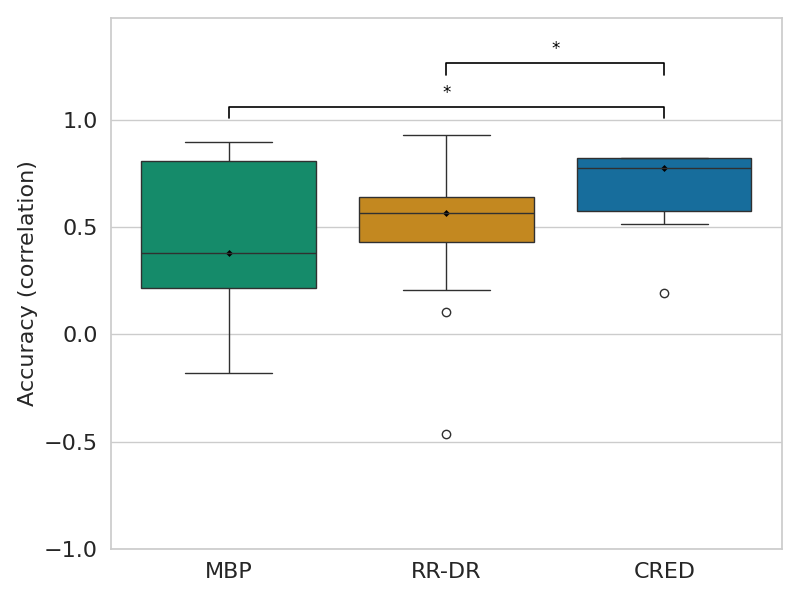 Navigation reward correlation boxplot showing CRED outperforming baselines