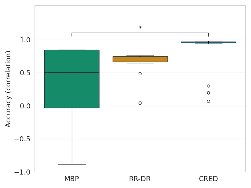 Tabletop reward correlation boxplot showing CRED outperforming baselines